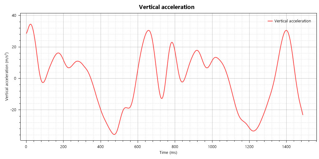 Acceleration Graph